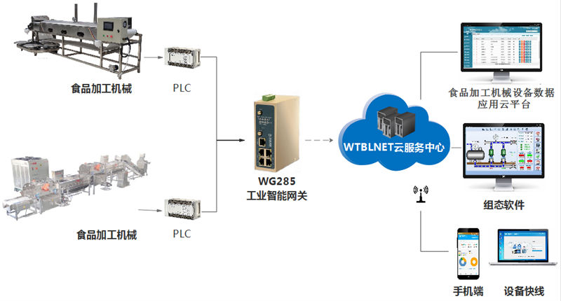 工业智能网关能够实现食品加工设备的远程监控及故障预警诊断